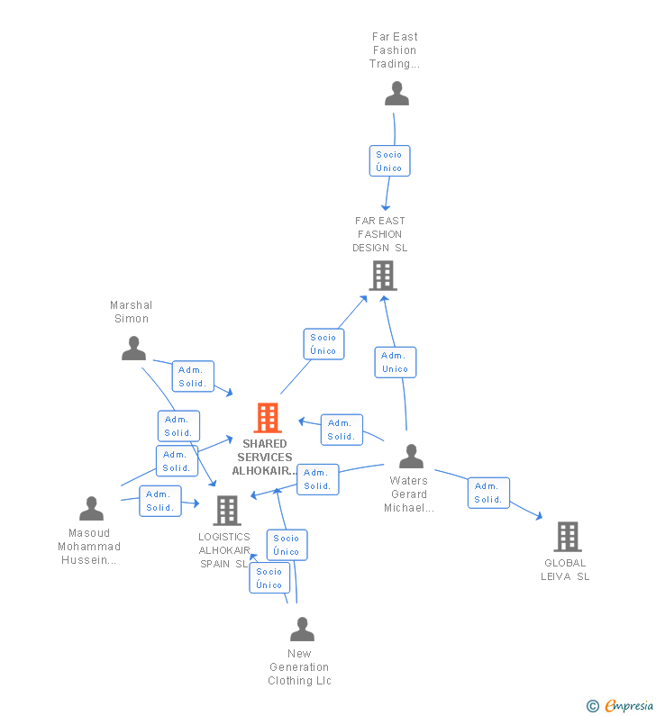 Vinculaciones societarias de SHARED SERVICES ALHOKAIR SPAIN SL