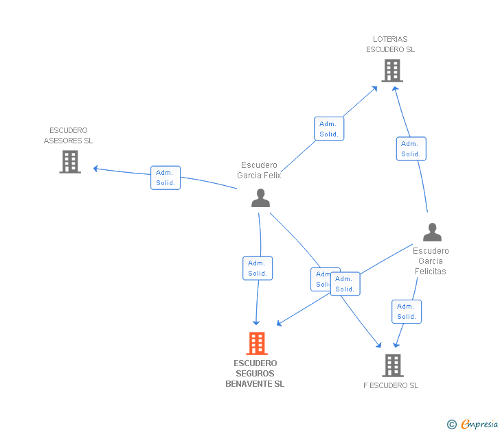 Vinculaciones societarias de ESCUDERO SEGUROS BENAVENTE SL