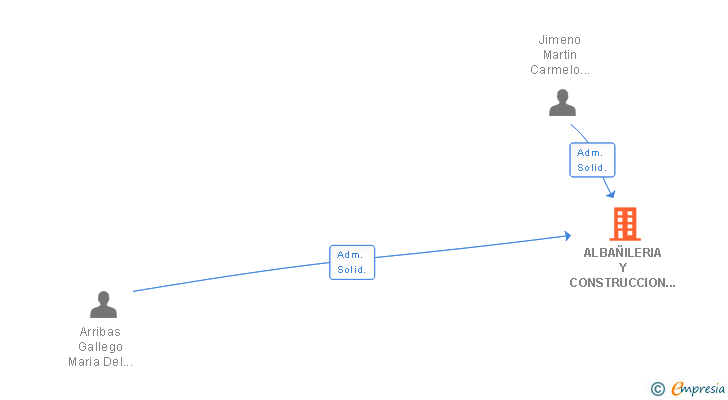 Vinculaciones societarias de ALBAÑILERIA Y CONSTRUCCION JIMECASA SL