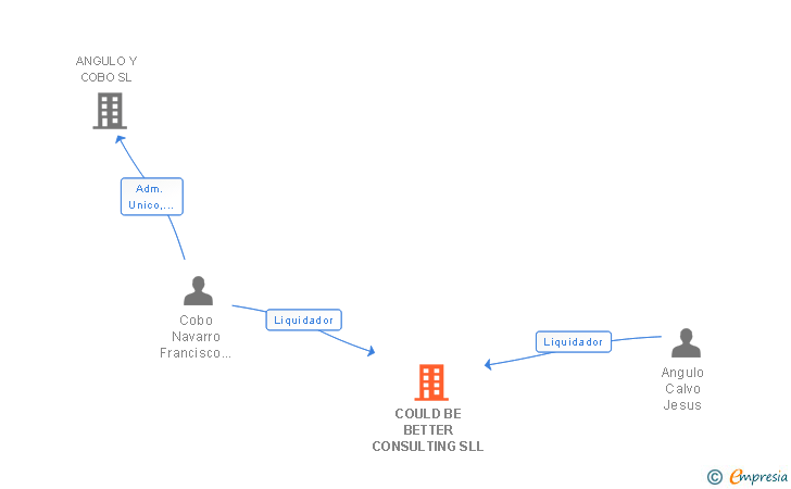 Vinculaciones societarias de COULD BE BETTER CONSULTING SLL