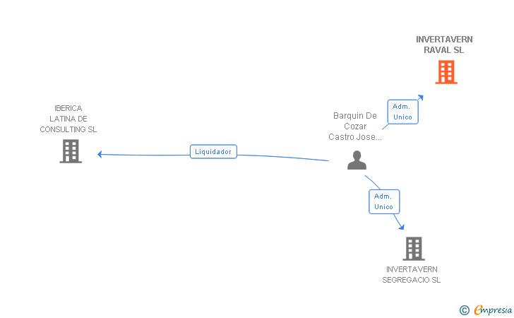 Vinculaciones societarias de INVERTAVERN RAVAL SL