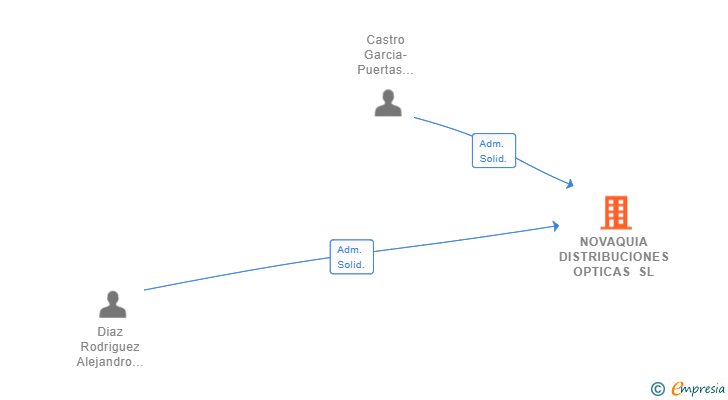 Vinculaciones societarias de NOVAQUIA DISTRIBUCIONES OPTICAS SL