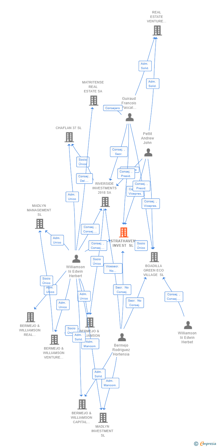 Vinculaciones societarias de STRATHAVEN INVEST SL