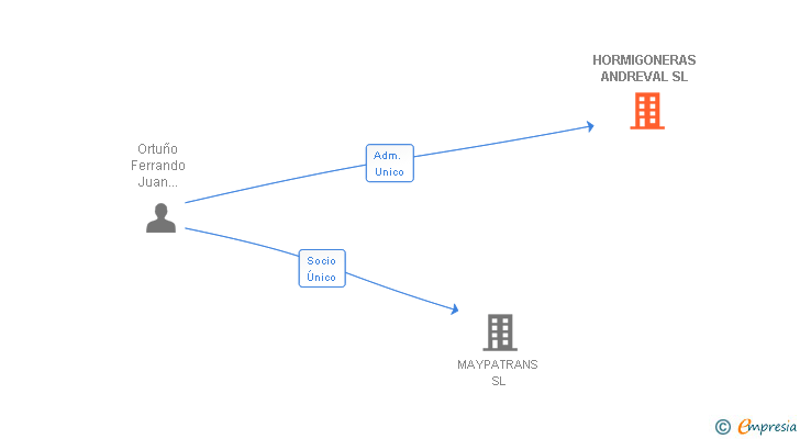 Vinculaciones societarias de HORMIGONERAS ANDREVAL SL