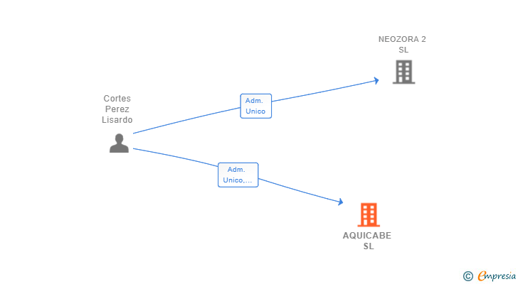 Vinculaciones societarias de AQUICABE SL
