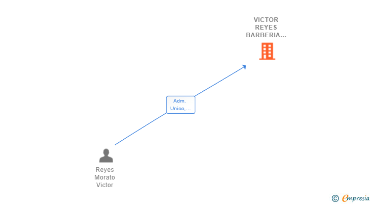 Vinculaciones societarias de VICTOR REYES BARBERIA SL