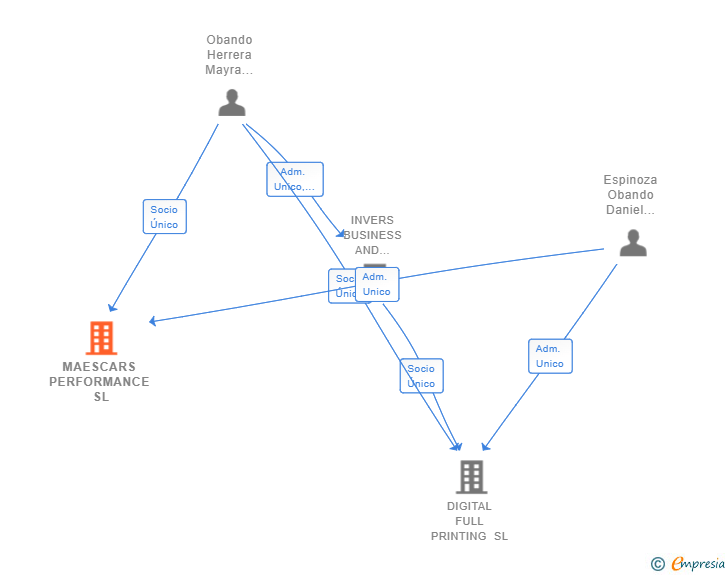 Vinculaciones societarias de MAESCARS PERFORMANCE SL