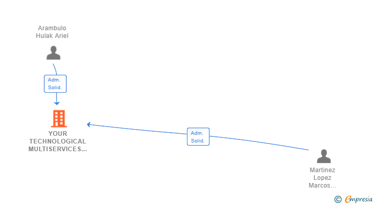 Vinculaciones societarias de YOUR TECHNOLOGICAL MULTISERVICES SL