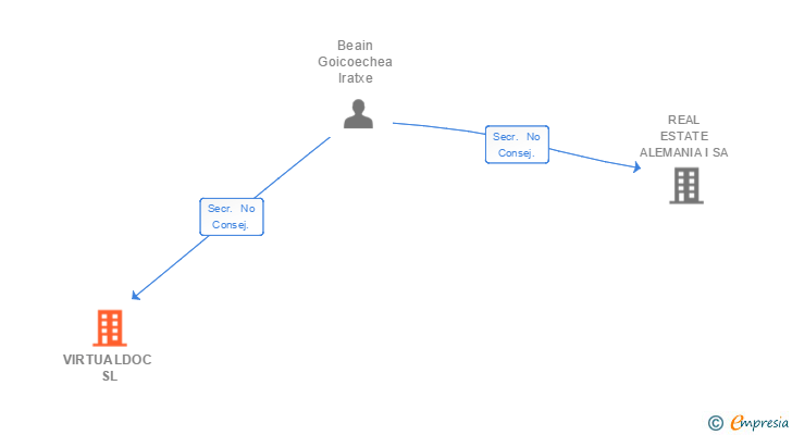 Vinculaciones societarias de VIRTUALDOC SL
