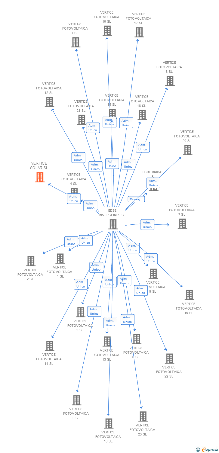 Vinculaciones societarias de VERTICE SOLAR SL