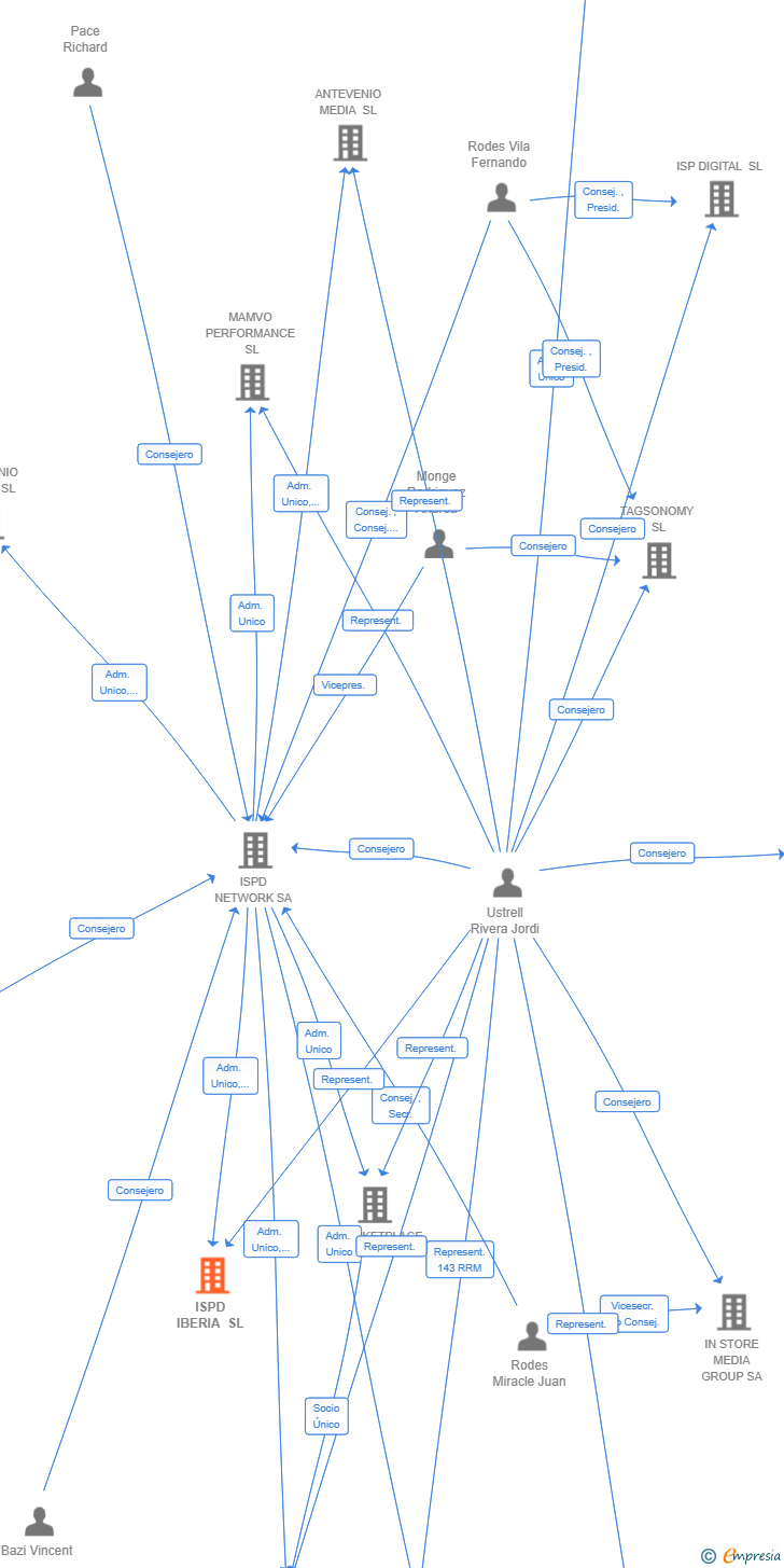 Vinculaciones societarias de ISPD IBERIA SL