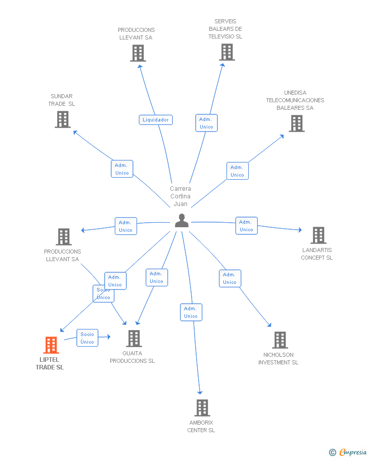 Vinculaciones societarias de LIPTEL TRADE SL