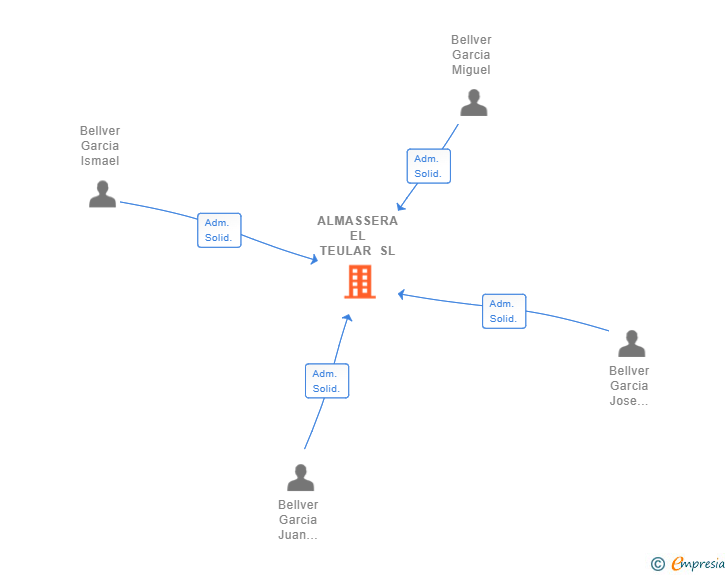 Vinculaciones societarias de ALMASSERA EL TEULAR SL