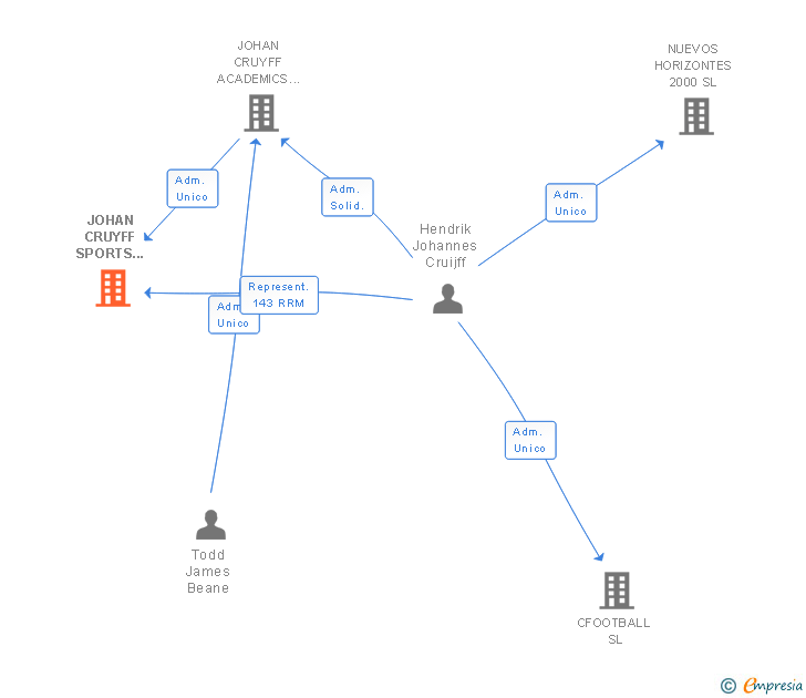 Vinculaciones societarias de JOHAN CRUYFF SPORTS BUSINESS SCHOOL SL