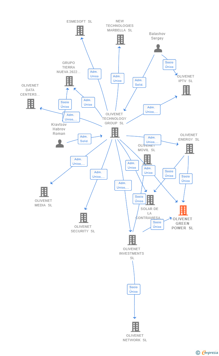 Vinculaciones societarias de OLIVENET GREEN POWER SL