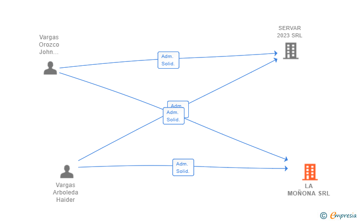 Vinculaciones societarias de LA MOÑONA SRL
