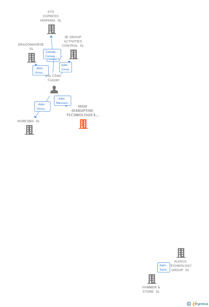 Vinculaciones societarias de HIGH DISRUPTIVE TECHNOLOGIES AND PROJECTS SL