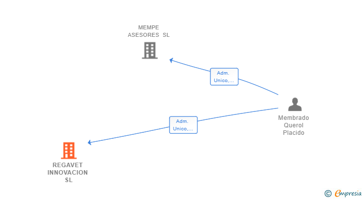 Vinculaciones societarias de REGAVET INNOVACION SL