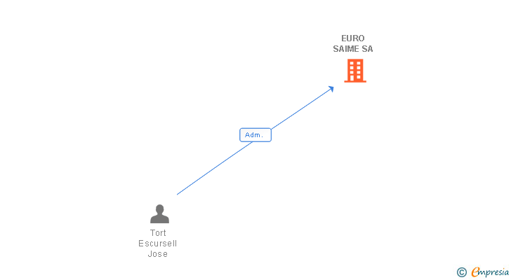 Vinculaciones societarias de EURO SAIME SA