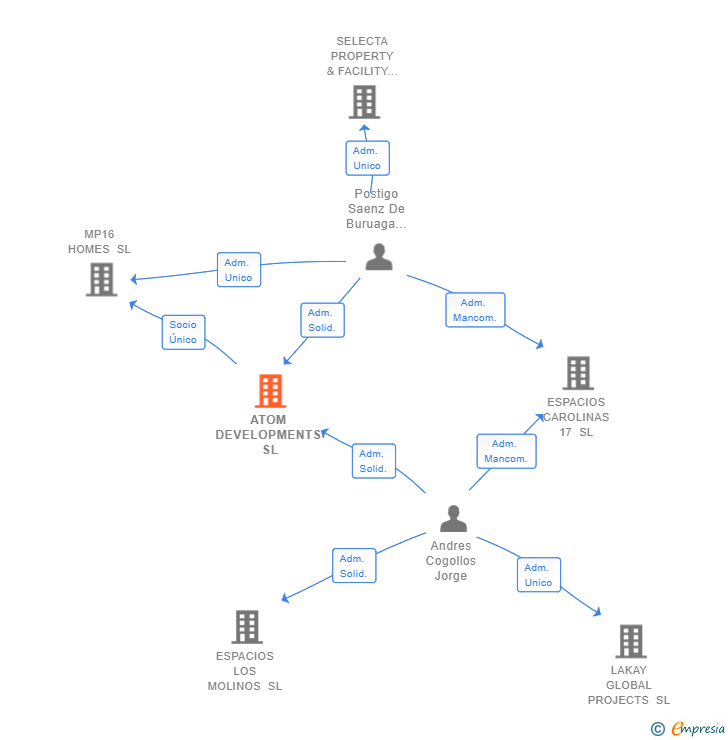 Vinculaciones societarias de ATOM DEVELOPMENTS SL