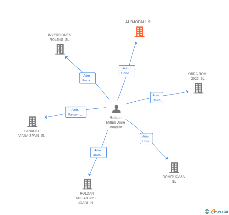 Vinculaciones societarias de ALBJOPAU SL