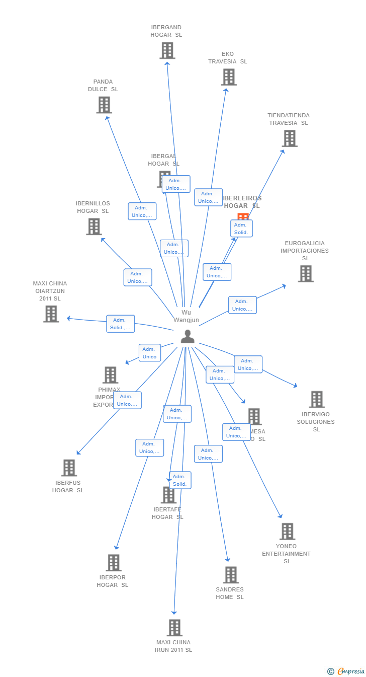 Vinculaciones societarias de IBERLEIROS HOGAR SL