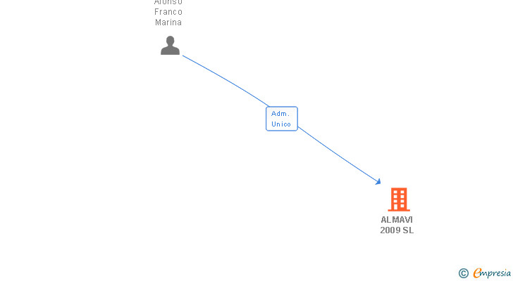 Vinculaciones societarias de ALMAVI 2009 SL