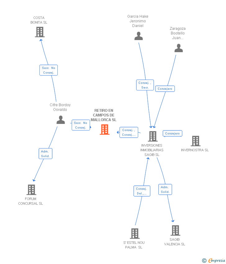 Vinculaciones societarias de RETIRO EN CAMPOS DE MALLORCA SL