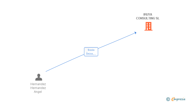 Vinculaciones societarias de IRUYA CONSULTING SL