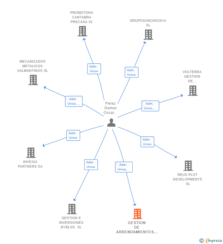 Vinculaciones societarias de GESTION DE ARRENDAMIENTOS INSULARES SL