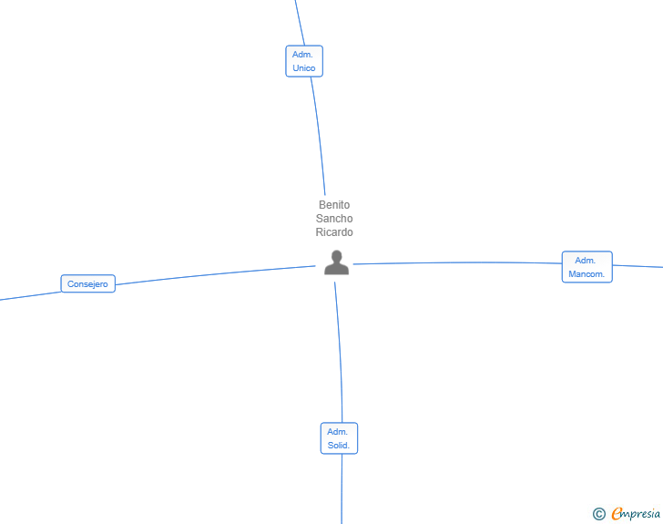 Vinculaciones societarias de INVERSIONES PINAR DE LA DEHESA SL