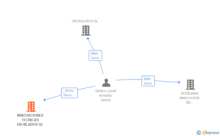 Vinculaciones societarias de INNOVACIONES TECNICAS EN HILADOS SL