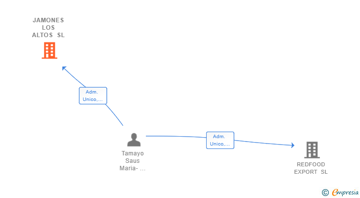 Vinculaciones societarias de JAMONES LOS ALTOS SL (EXTINGUIDA)