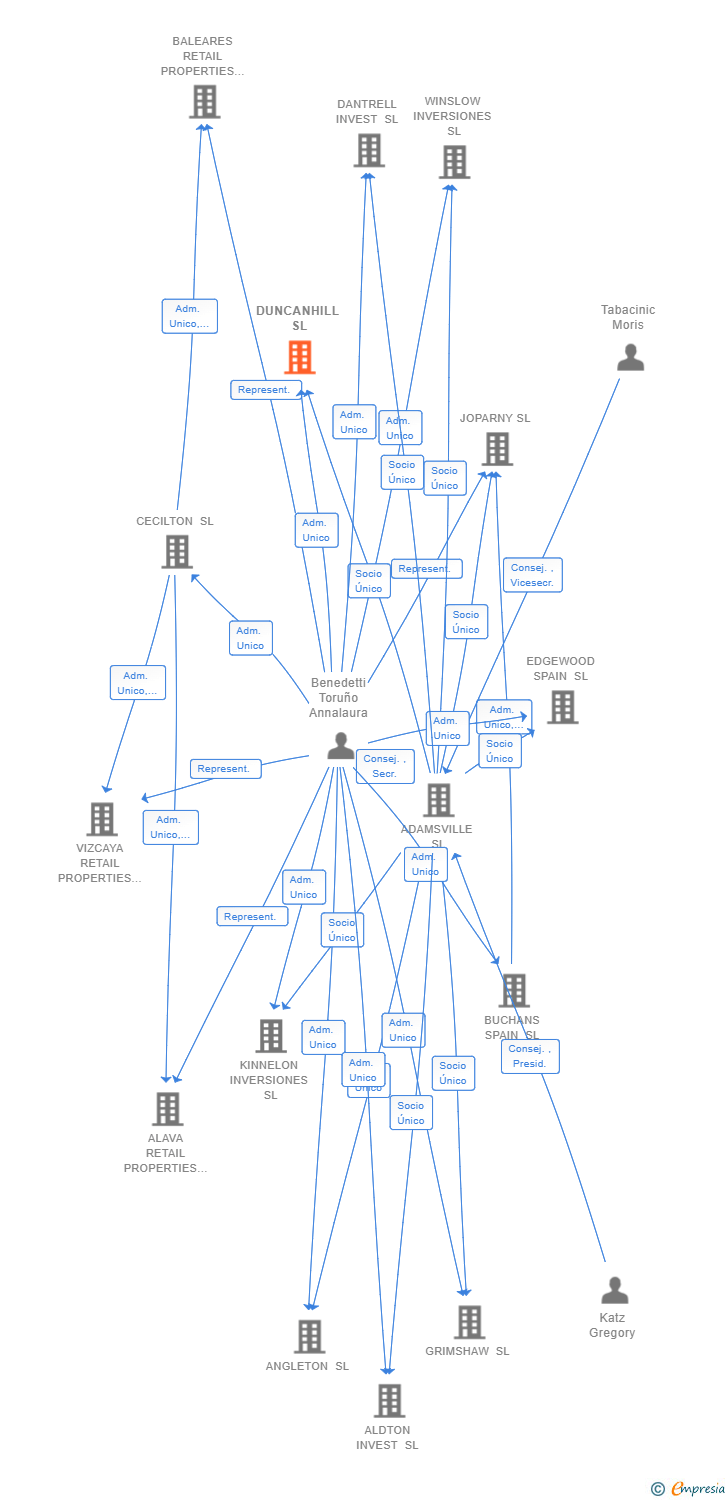 Vinculaciones societarias de DUNCANHILL SL