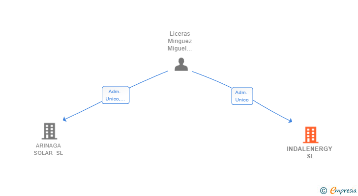 Vinculaciones societarias de INDALENERGY SL