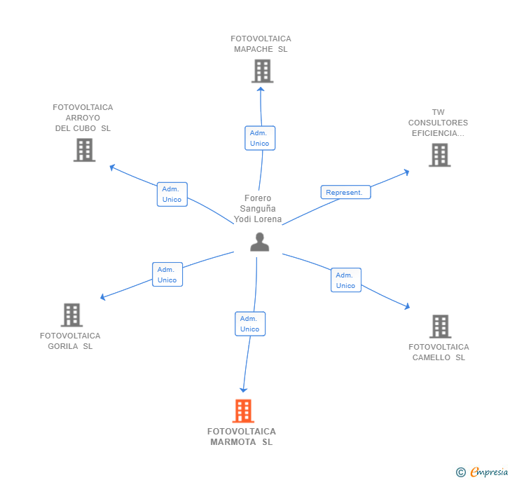 Vinculaciones societarias de FOTOVOLTAICA MARMOTA SL