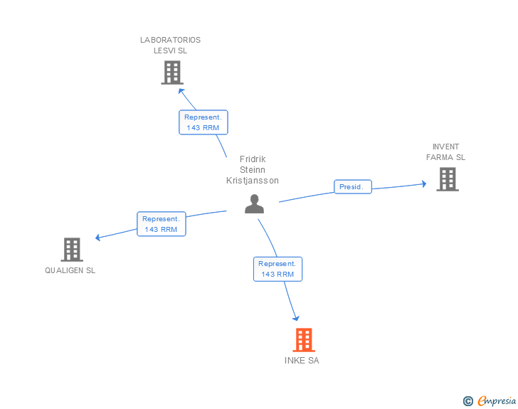 Vinculaciones societarias de INKE SA