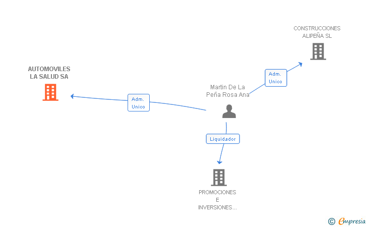 Vinculaciones societarias de AUTOMOVILES LA SALUD SA