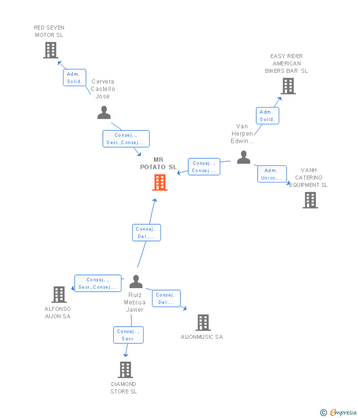 Vinculaciones societarias de MR POTATO SL
