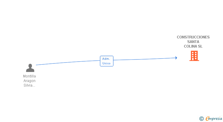 Vinculaciones societarias de CONSTRUCCIONES SANTA COLINA SL