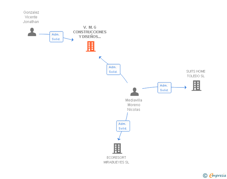 Vinculaciones societarias de V. M. G CONSTRUCCIONES Y DISEÑOS 2007 SL