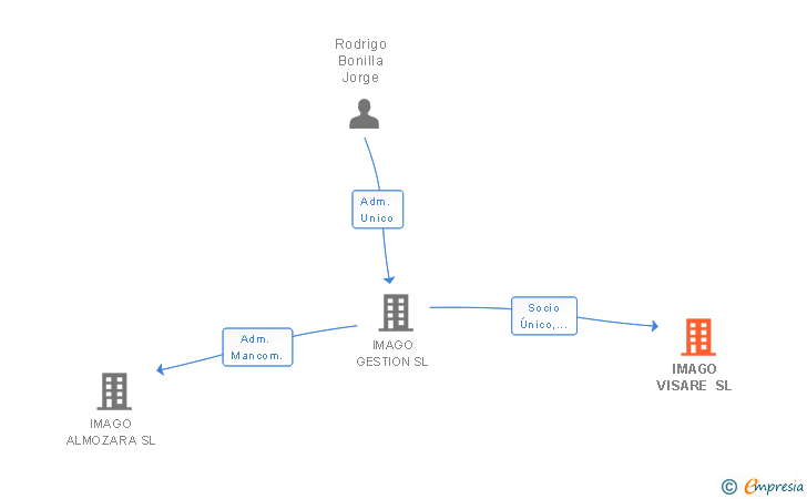 Vinculaciones societarias de IMAGO VISARE SL (EXTINGUIDA)