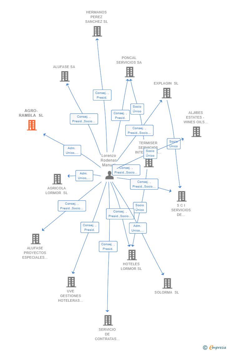 Vinculaciones societarias de AGRO-RAMBLA SL