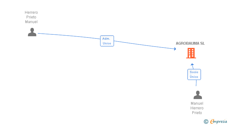 Vinculaciones societarias de AGROBAUMA SL