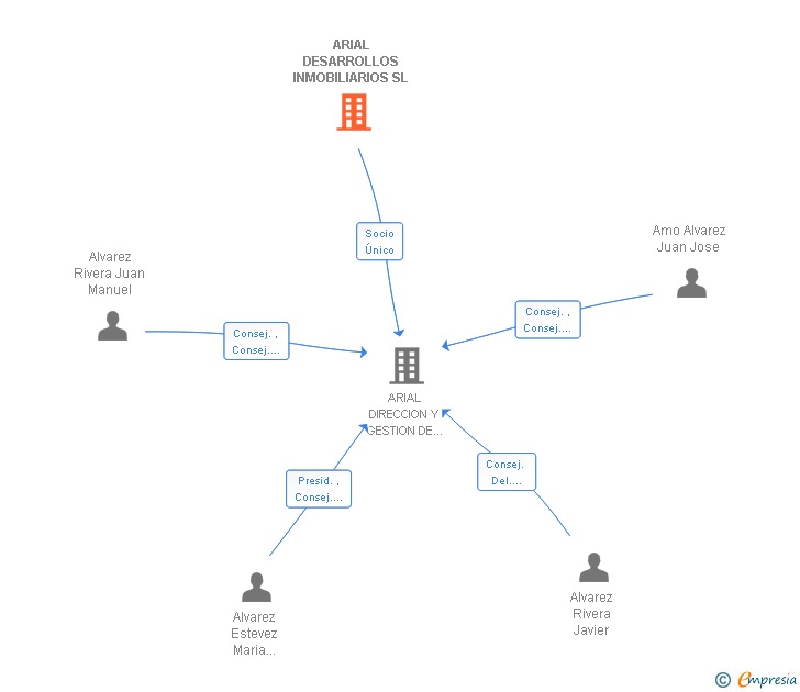 Vinculaciones societarias de ARIAL DESARROLLOS INMOBILIARIOS SL