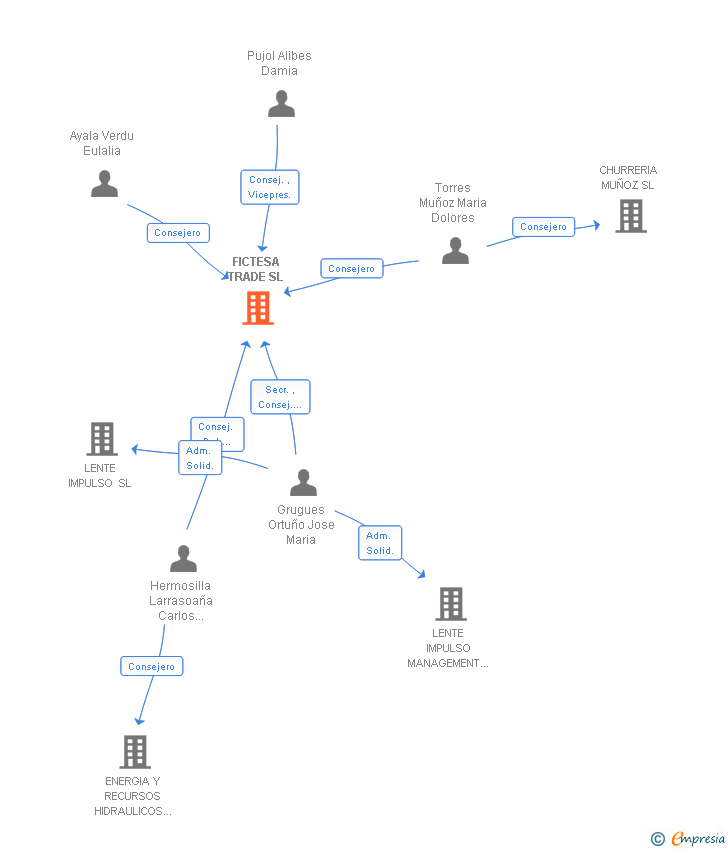 Vinculaciones societarias de FICTESA TRADE SL