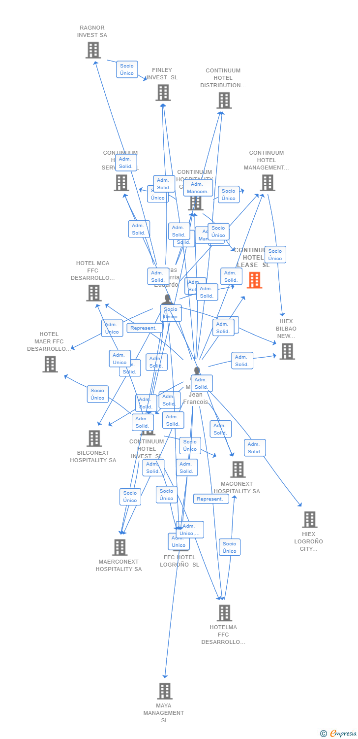 Vinculaciones societarias de CONTINUUM HOTEL LEASE SL