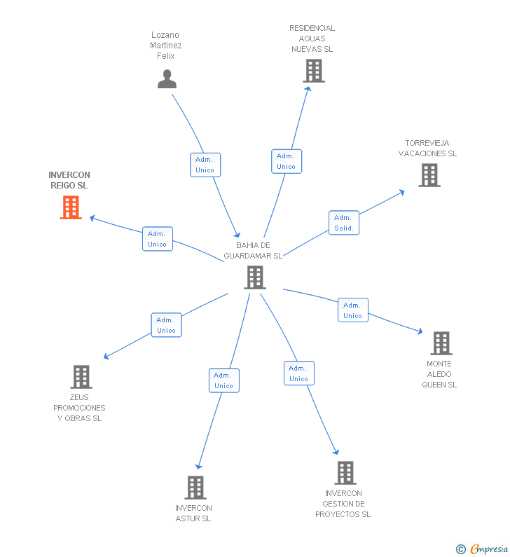 Vinculaciones societarias de INVERCON REIGO SL