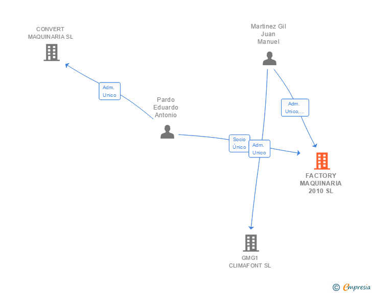 Vinculaciones societarias de FACTORY MAQUINARIA 2010 SL