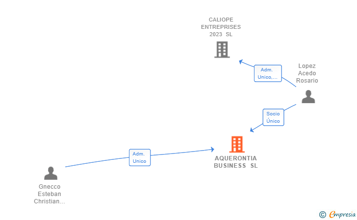 Vinculaciones societarias de AQUERONTIA BUSINESS SL